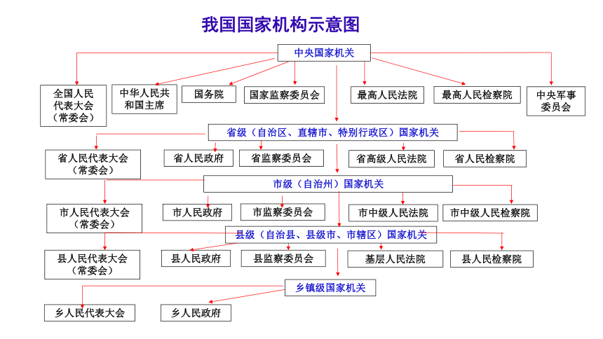 國(guó)家機(jī)構(gòu)示意圖.png