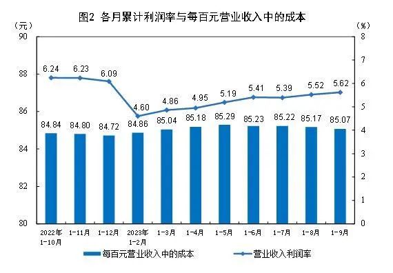 9月份，規(guī)模以上工業(yè)企業(yè)實(shí)現(xiàn)利潤(rùn)同比增長(zhǎng)11.9%。1.jpg