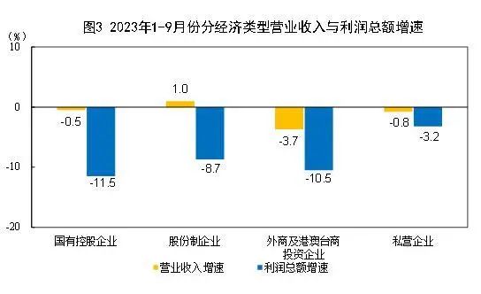 9月份，規(guī)模以上工業(yè)企業(yè)實(shí)現(xiàn)利潤(rùn)同比增長(zhǎng)11.9%。2.jpg