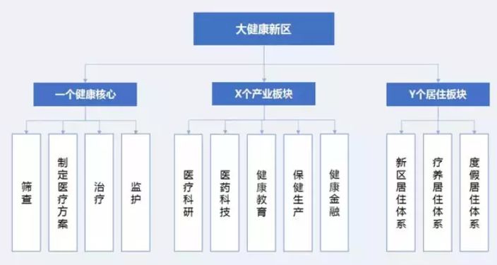 大健康新區(qū)開(kāi)發(fā)架構(gòu).jpg