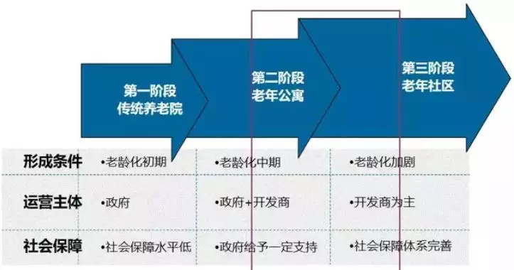 國(guó)內(nèi)目前康養(yǎng)模式可按驅(qū)動(dòng)因素分為五大養(yǎng)生養(yǎng)老模式：.jpg