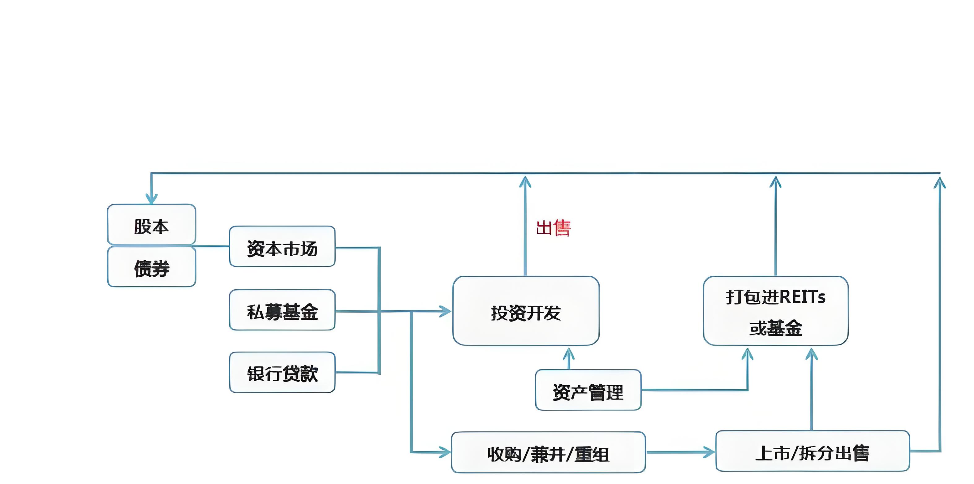 房地產(chǎn)行業(yè)的基本運(yùn)作方式.jpg