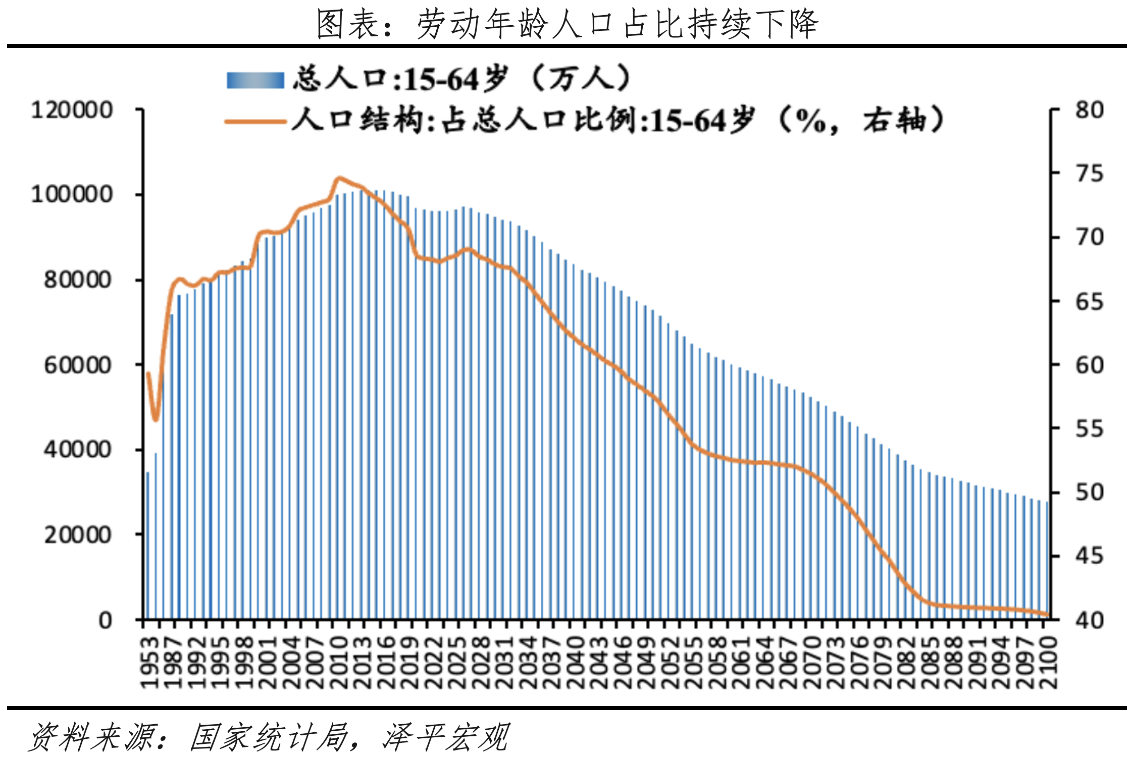 勞動(dòng)年齡人口減少、制約潛在經(jīng)濟(jì)增長(zhǎng).png