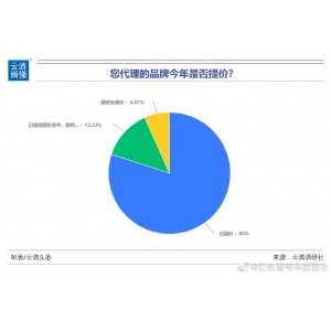 調(diào)研：品牌醬酒普漲超10%，6成酒商認(rèn)為白酒會持續(xù)漲