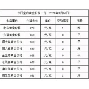 精品醬酒是液體黃金，今天（2021.3.16）黃金價格如何，