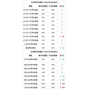 茅臺股價開盤低走4%，茅臺馬、羊漲500。4月28日茅臺酒行