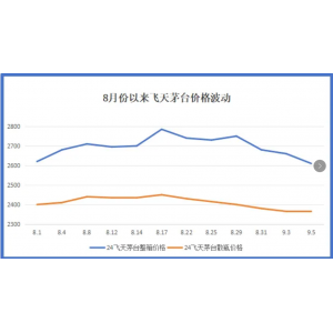 中秋將至，茅臺價格為何持續(xù)大跌？